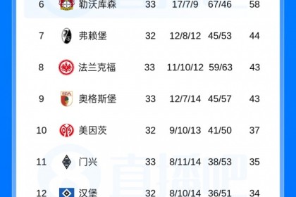 德甲积分榜：狼堡仍处降级附加赛区，末轮和倒二圣保利直接对话